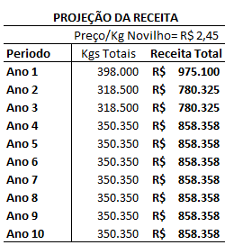 Tabela 29. Projeção da Receita de Bovinos. Fonte: Elaborado pelo autor. 10