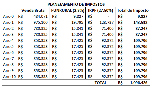 o faturamento é somente o FUNRURAL. Conforme a revisão bibliográfica, a alíquota que incide é de 2,3% sobre o valor total da comercialização de animais.