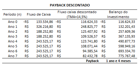 10.7.3 Payback Descontado O cálculo do payback tem como objetivo revelar em quanto tempo o capital investido retorna ao valor inicial.
