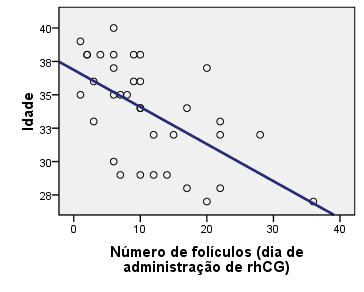 A Figura 3 demonstra a correlação entre o número de folículos (diâmetro >12mm) contados por ecografia 2D, no dia da administração da hcg recombinante com diferentes parâmetros.