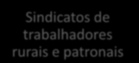 Associações de produtores Sindicatos de trabalhadores rurais e patronais Produtores