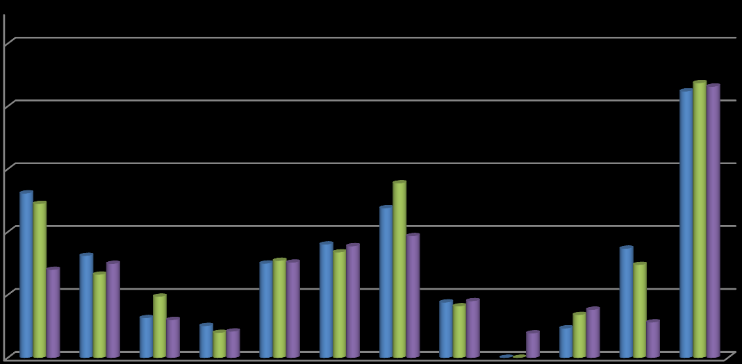 9 De acordo a Figura 5 - Gráfico Evolução da População de Vitória da Conquista por Distritos 1991-2010 - nos últimos 10 anos houve uma perda significativa da população de Bate-Pé e Cercadinho.