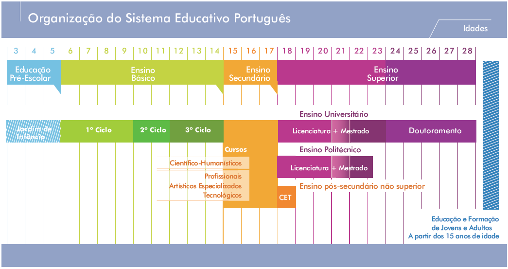2.3 Sistema Educativo Português A organização do actual sistema educativo português compreende a Educação Pré-escolar, o Ensino Básico, o Ensino Secundário e o Ensino Superior.