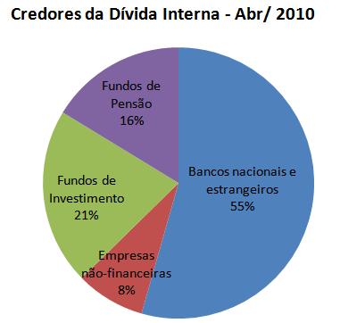 Dívida Pública