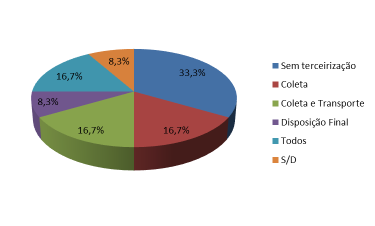 O percentual de terceirização, dentre todos os grupos, variou de 50% a 80%.