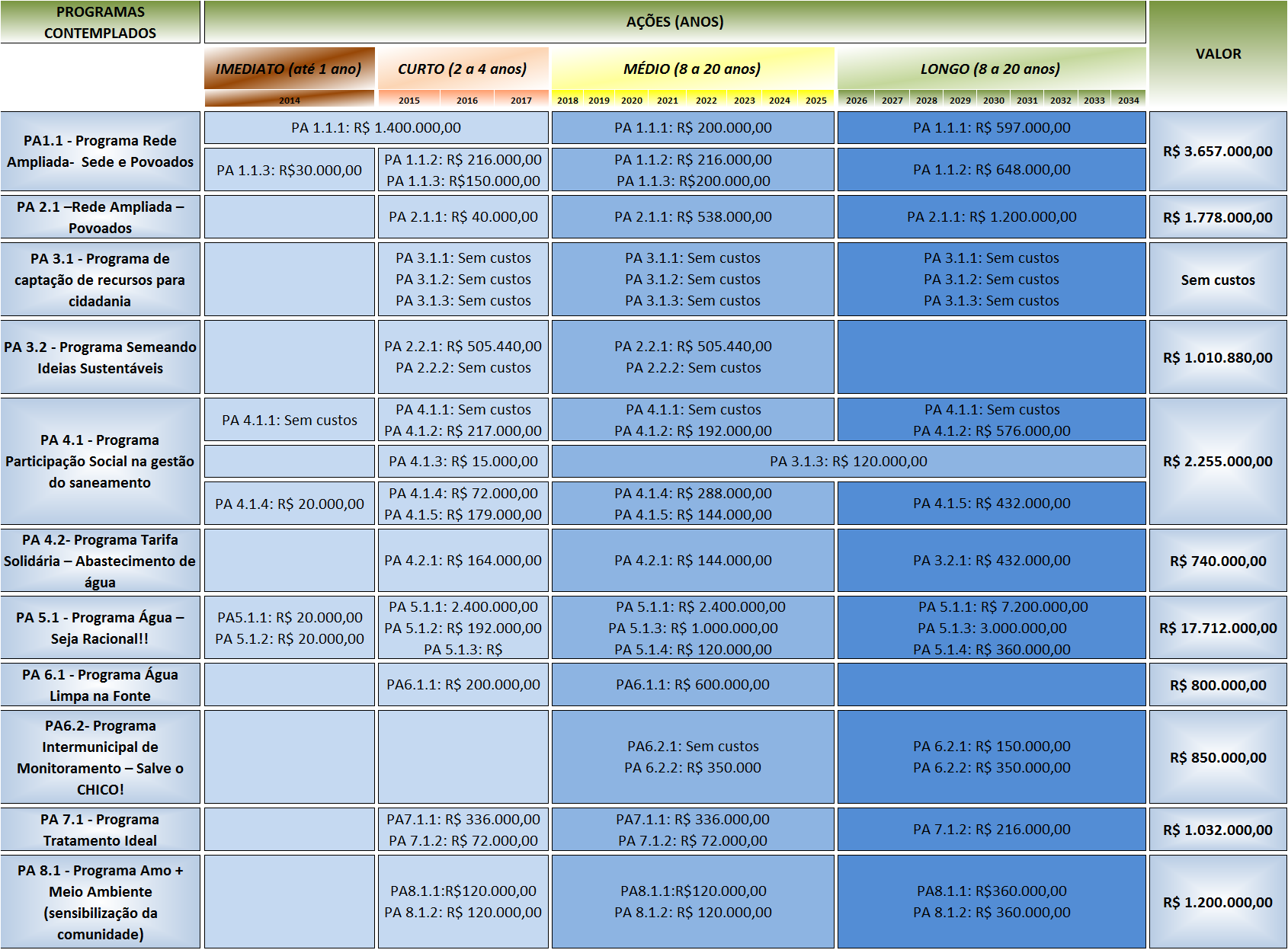 Tabela 20: Planilha de Programas e Ações Abastecimento de água