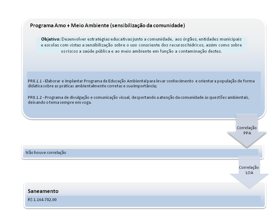 Figura 4: Correlação PPA e LOA-