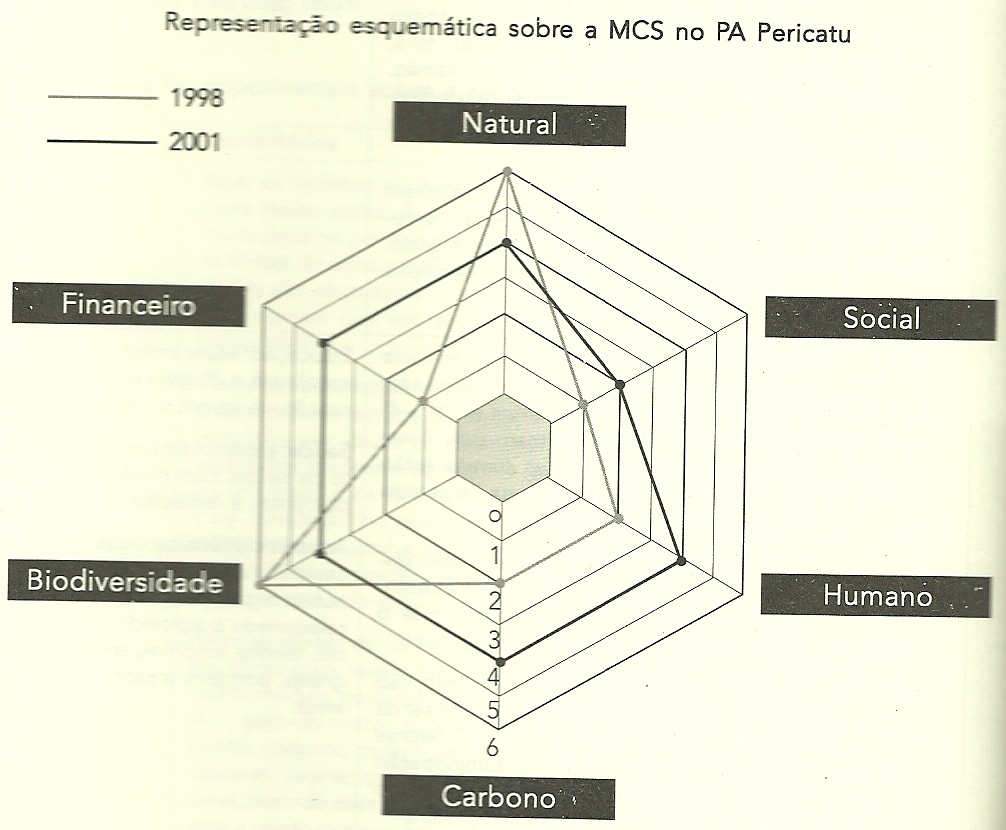 O uso do carbono social: garantia do Desenvolvimento Sustentável e dos direitos humanos 41 Inicialmente os pesquisadores analisaram a estratégia de sobrevivência da comunidade, e perceberam que era