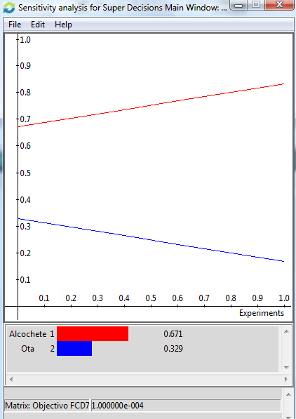 Figura 6.27 - Análise de Sensibilidade - Cenário 4 Analisando o gráfico representado na Figura 5.