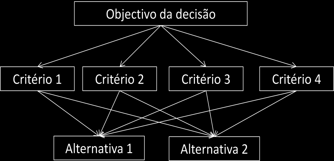 Figura 2.2 - Estrutura de decisão hierárquica em 3 níveis Na fase seguinte (julgamentos), os elementos de um nível hierárquico devem ser comparados entre si.