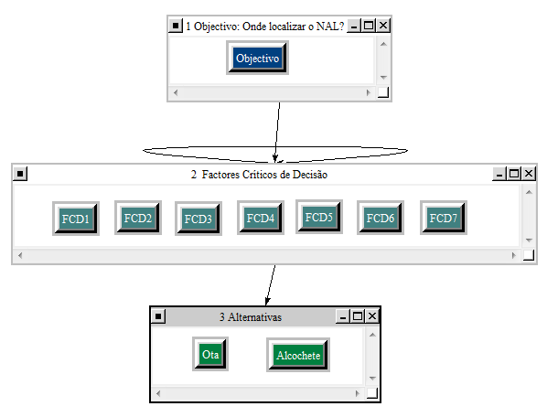 Figura 6.8 - Objectivo, factores Críticos de Decisão e alternativas no Superdecisions Definiram-se os 3 pontos principais: Objectivo, Critérios de Decisão, Alternativas.