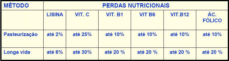 Efeitos do tratamento térmico no leite - Sensoriais (cor, sabor e textura); - Aumenta a refletância do leite (mais branco); - Afeta o