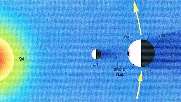 21- Observe os esquemas dos eclipses e responda: A- Sempre que há um eclipse do Sol, qual é a posição da Lua no espaço? B- Sempre que há um eclipse da Lua, qual é a posição da Terra no espaço?