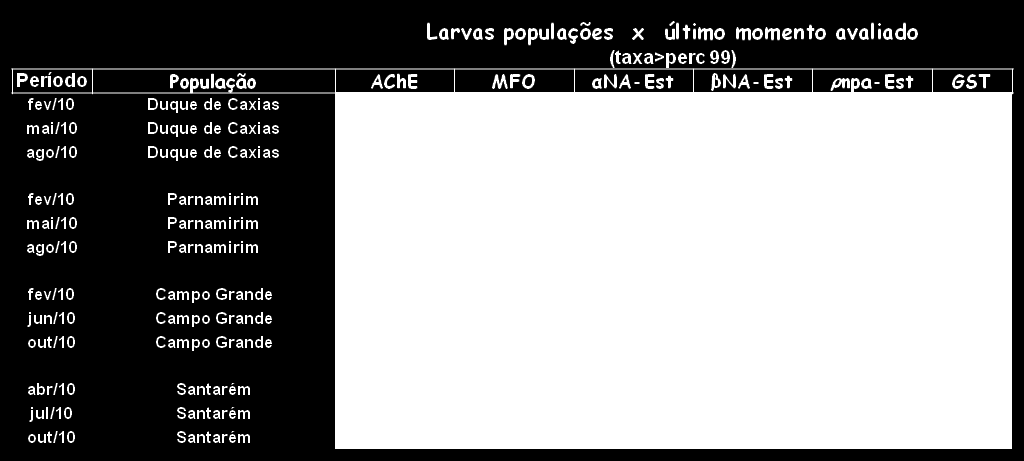 C) Campo Grande/MS: Uma acentuada queda na resistência ao temephos também foi observada nesta população, acompanhada por redução da atividade de ALFA e, mais discretamente, de BETA.