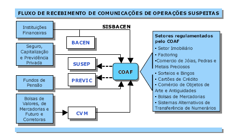 Fonte: COAF. Relatório de Atividades de 2004. p. 7. Como vimos o BACEN é o órgão que recebe as comunicações que foram feitas pelas instituições financeiras.