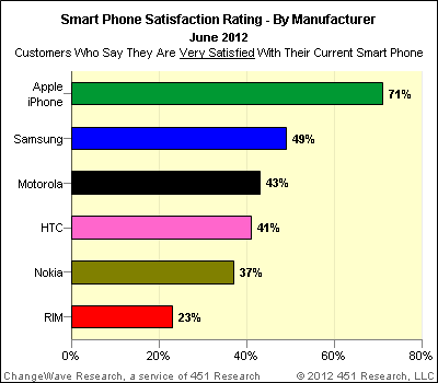 34 Uma outra pesquisa realizada pela ChangeWave Research em junho de 2012 obteve um indicador sobre as satisfação dos clientes em relação aos seus smartphones, como pode ser observado na Figura 9.