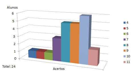 para avaliarmos em específico o desempenho do aluno autista em relação aos demais colegas de classe.