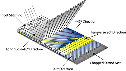 A orientação das camadas pode variar podendo-se produzir até um tecido multiaxial.