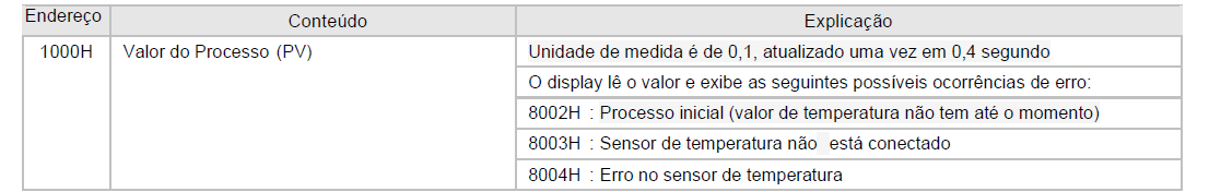 rampas e patamares DESCRIÇÃO DA FUNÇÃO E PARÂMETROS DE CONFIGURAÇÃO: O controle PID programável possui 08 padrões (Padrão n º 0 ~ 7) e é suportado também na série DTB.