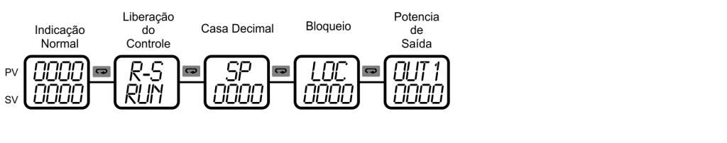 O Controlador sai de fábrica com o parâmetro HTPD em 30. Isso permite um ciclo longo de acionamento e desacionamento da saída. 01 Para uso com relé de estado sólido. Extremamente necessário.