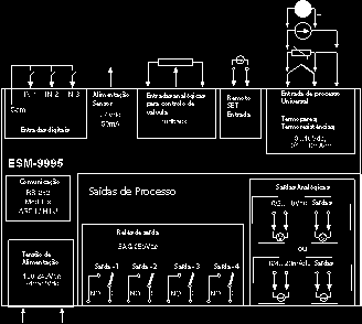 comunicação ModBus ASCII/ RTU Display LCD com gráfico 128x4 Controlo de válvula motorizada Controlo de perfil Controlo do processo PID universal (mv DC, ma DC, V DC, RTD) Termopar (TC): J, K (IEC 584.