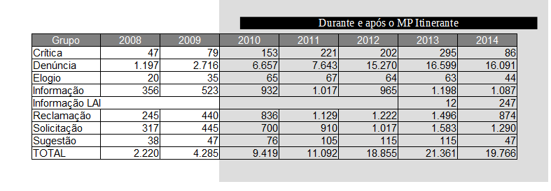 CONCLUSÃO A ouvidoria pública, juntamente com outros instrumentos de participação cidadã previstos na Constituição de 1988, é um poderoso instrumento para promoção da inclusão social porque