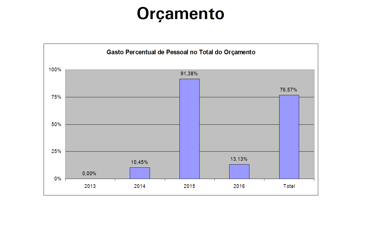 Orçamento 2013 R$ 21.743.481 2014 R$ 283.386.538 2015 R$ 1.409.515.744 2016 R$ 7.620.