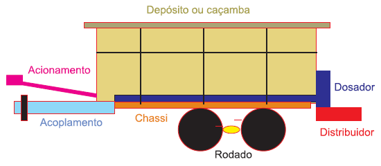 porteiras  EM FAIXAS: a) Gravitacionais: b) Helicóide: Queda livre do depósito (maior) Saídas laterais transporte por helicóide Rotação da helicóide Aumenta capacidade de trabalho