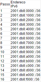 26 Figura 6 Alocação Rightmost (Fonte: http://ipv6.br/rfc3531demo/).