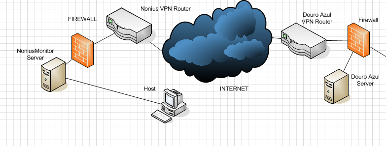 Figura 18 Interligação da rede Nonius e Douro Azul 5.2 ESCOLHA DE ROUTER PARA LIGAÇÃO VPN A Nonius como tem vários equipamentos, foi verificar se tinham suporte para ligações VPN.