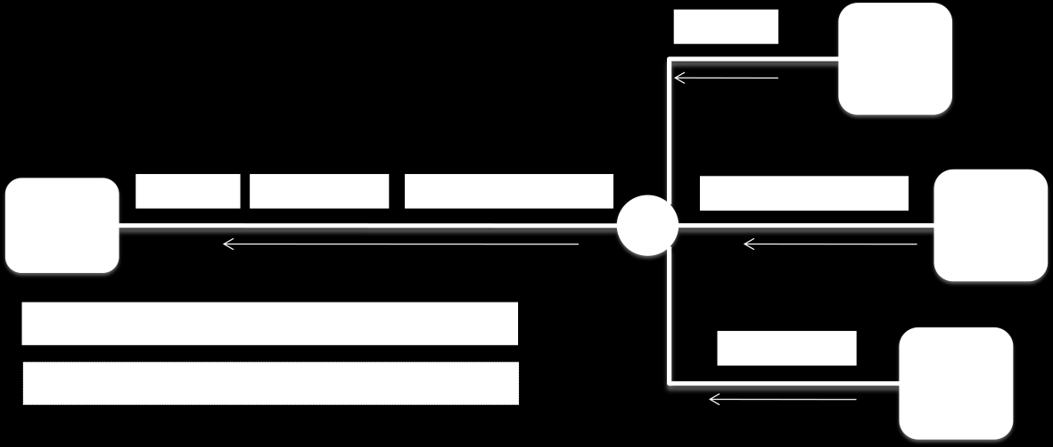 Figura 6. Exemplo de transmissão de tráfego no sentido upstream em padrão GPON e blocos de controle. No bloco DBR u a ONU informa o status da fila, solicitando time slots.