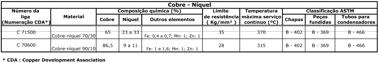 Cobreníquel São as ligas a base de cobre de melhor resistência a corrosão e a temperatura elevada, e como também de preço mais alto.