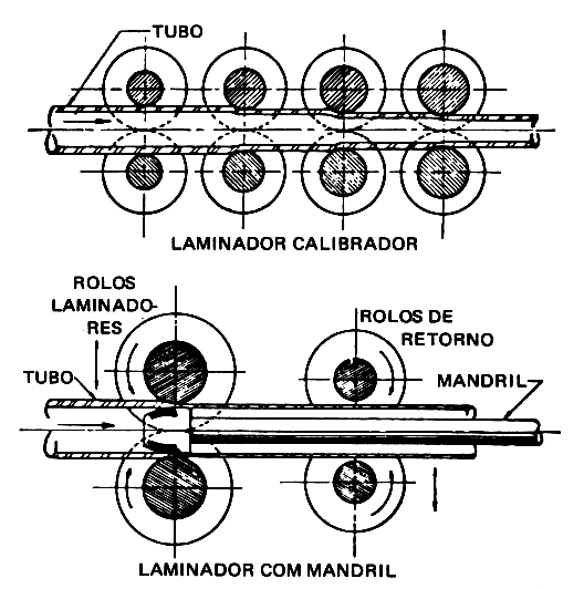Após a conclusão das etapas acima, o tubo estará praticamente pronto, porem, com várias imperfeições, que serão eliminadas com operações de calibragem dos diâmetros, das superfícies e acabamento