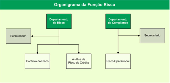 abrangendo os diversos tipos de risco: crédito, mercado, operacional, liquidez, taxa de juro e de balanço.