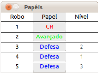 Modo de Jogo Sempre que a MINHO BaseStation calcula e atribui posições aos robôs, esta janela desenha os robôs nessas posições.