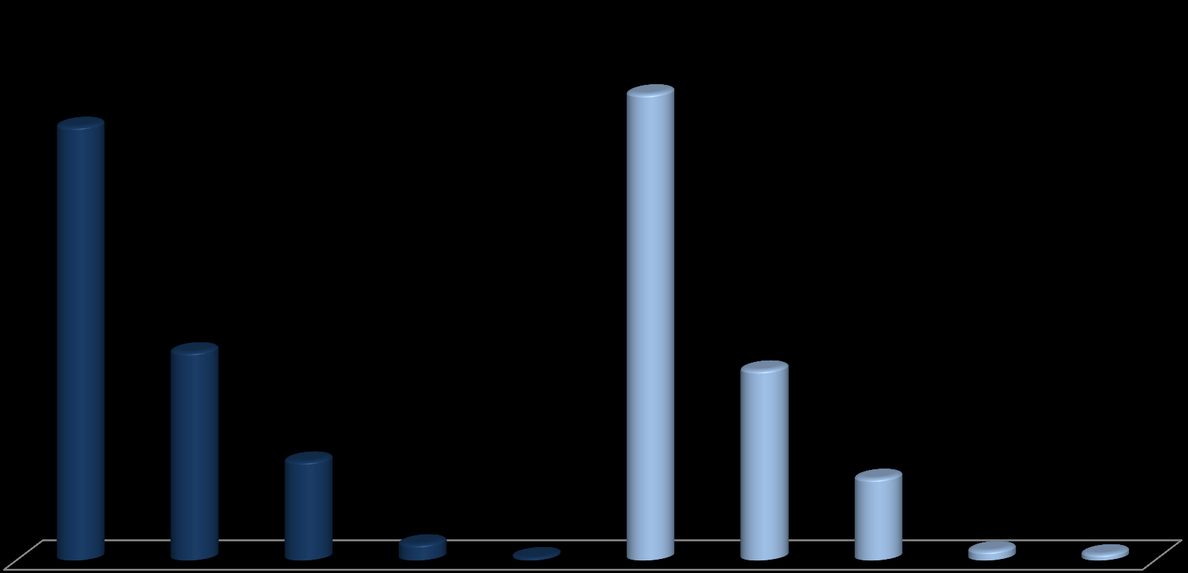 COORDENAÇÃO DE CURSO: 2/(2) 57% 61% 27% 25% 13% 2% 11% 1% 1% Promoção do envolvimento do colegiado com as demandas que visam a