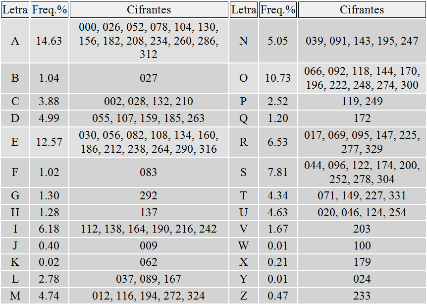 CIFRAS DE SUBSTITUIÇÃO MONOALFABÉTICA Poligrâmica