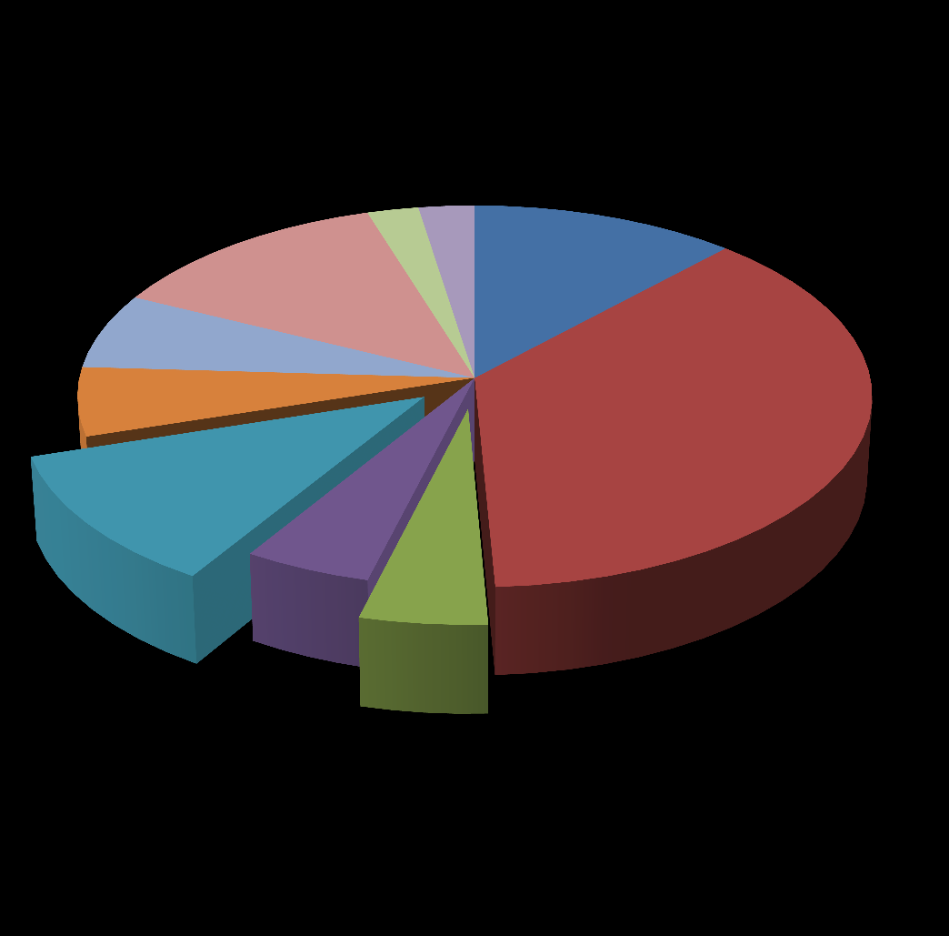 3. Dotação do PO em Eixos Prioritários Investigação, Desenvolvimento Tecnológico e Inovação - 402.800.510 (FEDER) 2,30% 2,50% Competitividade das Pequenas e Médias Empresas - 1.262.318.