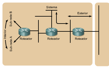 Rotas IGRP Existem 3 tipos de rotas: Interna: são rotas entre sub-redes de uma rede conectada; Sistema: são