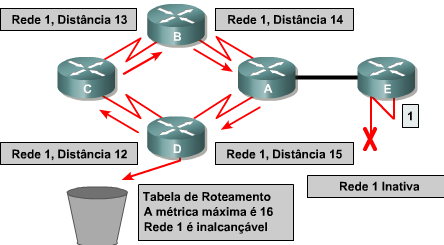 Definição de uma Contagem Máxima Ao ocorrer o loop de roteamento em uma rede, o protocolo de vetor de distância