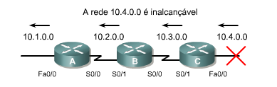 Impedir Loops com Atualizações Os protocolos de roteamento de vetor da distância trocam tabelas de roteamento periodicamente, porém uma atualização acionada é enviada imediatamente ao