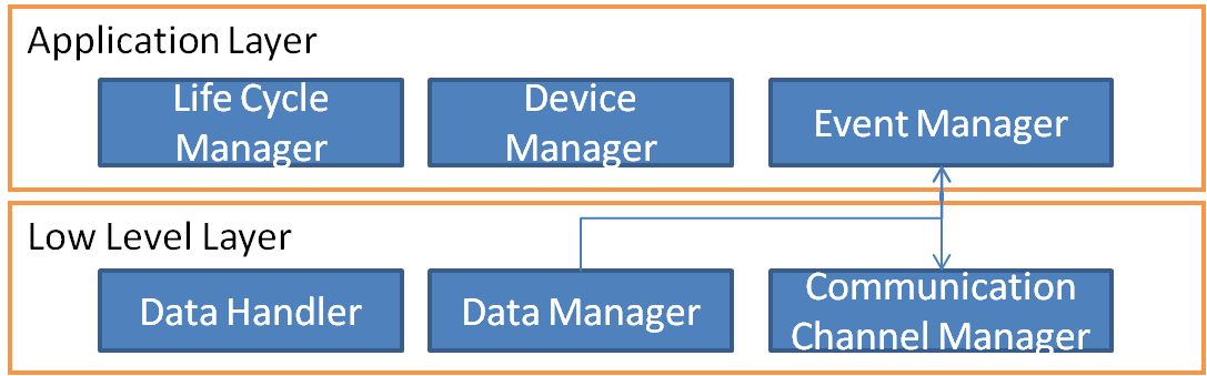 5.3. COMUNICANDO O LADO DO TELESPECTADOR COM A ARQUITETURA35 que será capturado pelo Device Manager para remover componentes de software desnecessários ao sistema quando um dispositivo deixa a rede.