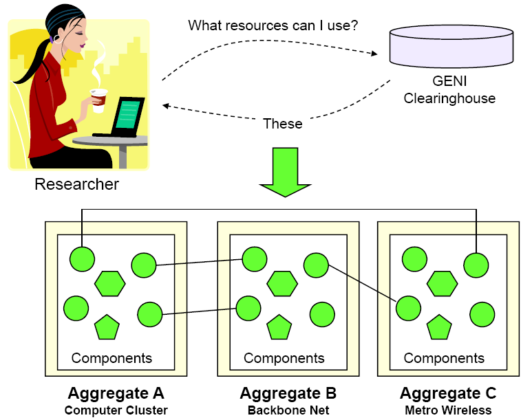 Projetos de Internet do Futuro EUA: GENI (Global Environment for Network Innovations) Através da virtualização os recursos são dedicados para cada experimento, sem interferir em outros experimentos.