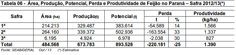 Paraná Retrospectiva Safra 2012/13 O cultivo do feijão no Paraná está distribuído ao longo do ano em três safras.