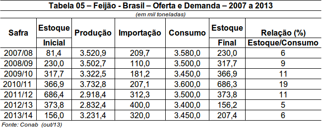 Brasil Estimativa safra 2013/14 De acordo com os dados da CONAB (tabela 05), o consumo de feijão apresenta-se estável no período de 2008 a 2013.