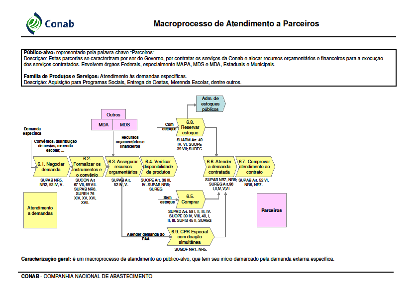 Macroprocesso de