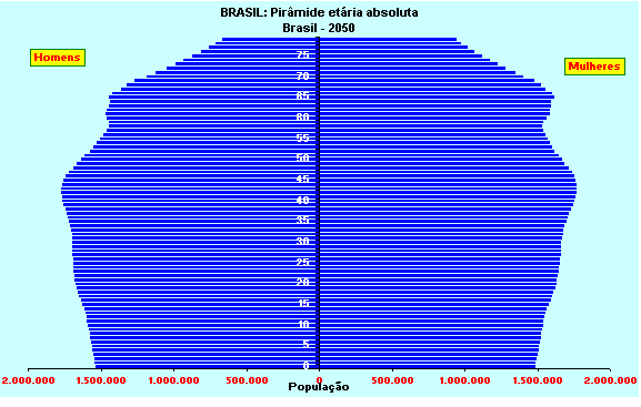 A transição demográfica, as mudanças na distribuição das doenças