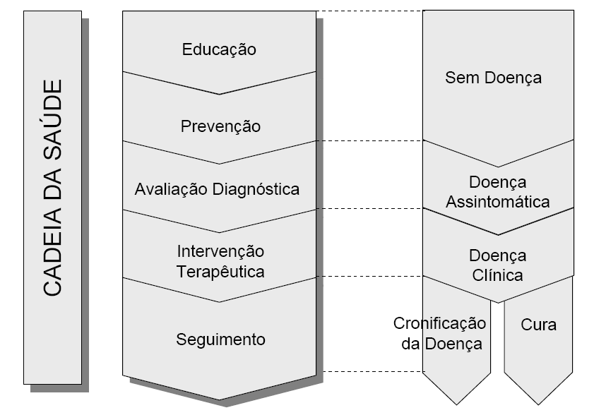 Competição de soma zero cadeia de valor O desafio fundamental no sistema de saúde é dar partida a um novo