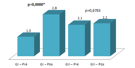 5 Resultados 75 Para a escrita de pseudopalavras, houve diferença estatisticamente significante para as palavras regulares no grupo I e para as palavras irregulares no grupo II, conforme gráfico 8.