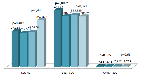 76 5 Resultados Na avaliação da memória de trabalho, o grupo submetido ao programa apresentou melhora significativa em seu escore, não ocorrendo o mesmo para o grupo II, conforme observado no gráfico